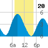 Howland Hook tide chart for Monday, December 20, 2021