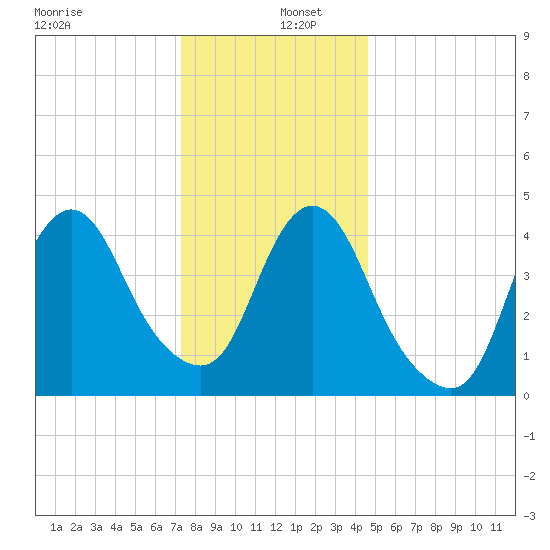 Howland Hook tide chart for Monday, December 27, 2021