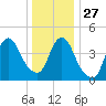 Howland Hook tide chart for Monday, December 27, 2021