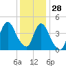 Howland Hook tide chart for Tuesday, December 28, 2021