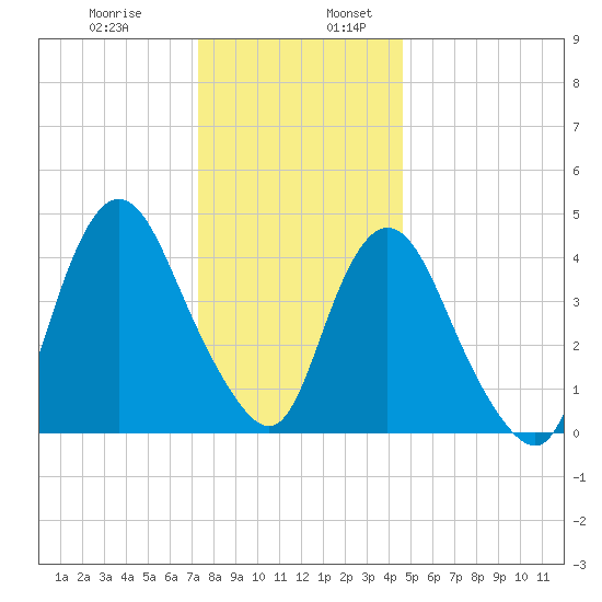 Howland Hook tide chart for Wednesday, December 29, 2021