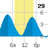 Howland Hook tide chart for Wednesday, December 29, 2021