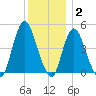 Howland Hook tide chart for Thursday, December 2, 2021