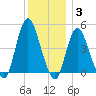 Howland Hook tide chart for Friday, December 3, 2021