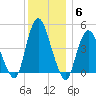 Howland Hook tide chart for Monday, December 6, 2021