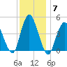 Howland Hook tide chart for Tuesday, December 7, 2021