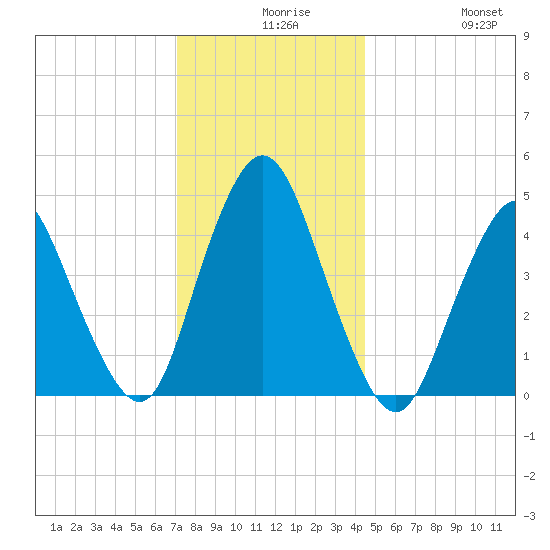 Howland Hook tide chart for Wednesday, December 8, 2021