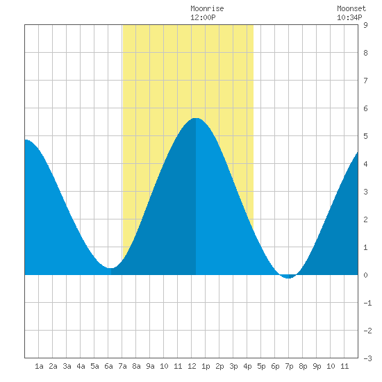 Howland Hook tide chart for Thursday, December 9, 2021