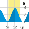 Howland Hook tide chart for Thursday, December 9, 2021