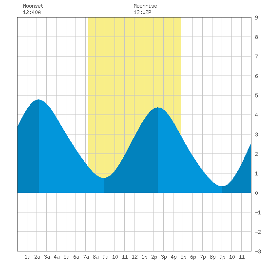 Howland Hook tide chart for Monday, January 10, 2022