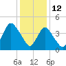 Howland Hook tide chart for Wednesday, January 12, 2022