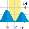 Howland Hook tide chart for Friday, January 14, 2022
