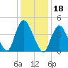 Howland Hook tide chart for Tuesday, January 18, 2022