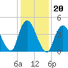 Howland Hook tide chart for Thursday, January 20, 2022