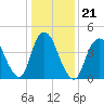 Howland Hook tide chart for Friday, January 21, 2022