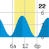 Howland Hook tide chart for Saturday, January 22, 2022
