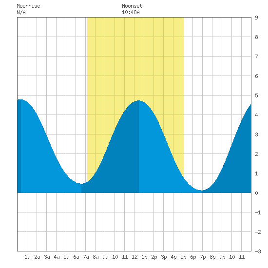 Howland Hook tide chart for Monday, January 24, 2022