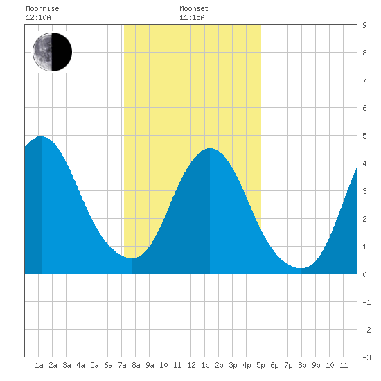 Howland Hook tide chart for Tuesday, January 25, 2022