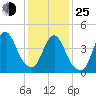 Howland Hook tide chart for Tuesday, January 25, 2022