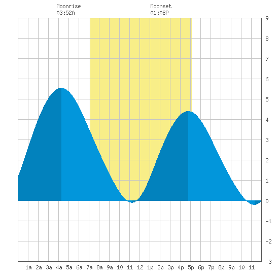 Howland Hook tide chart for Friday, January 28, 2022