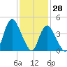 Howland Hook tide chart for Friday, January 28, 2022