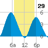 Howland Hook tide chart for Saturday, January 29, 2022