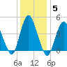 Howland Hook tide chart for Wednesday, January 5, 2022