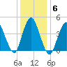 Howland Hook tide chart for Thursday, January 6, 2022