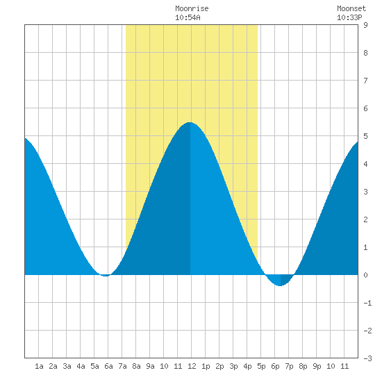 Howland Hook tide chart for Friday, January 7, 2022