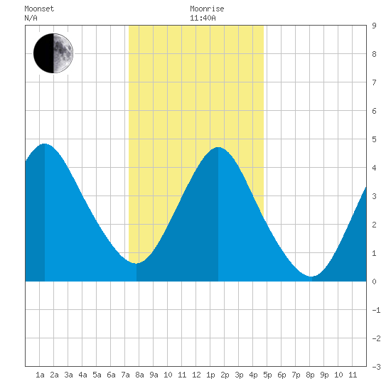 Howland Hook tide chart for Sunday, January 9, 2022