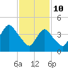 Howland Hook tide chart for Thursday, February 10, 2022