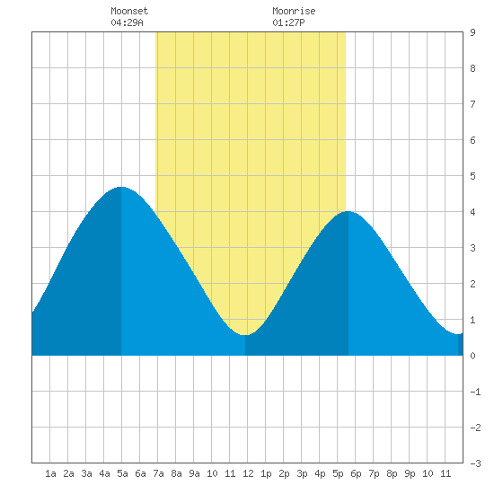 Howland Hook tide chart for Saturday, February 12, 2022