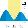 Howland Hook tide chart for Saturday, February 12, 2022