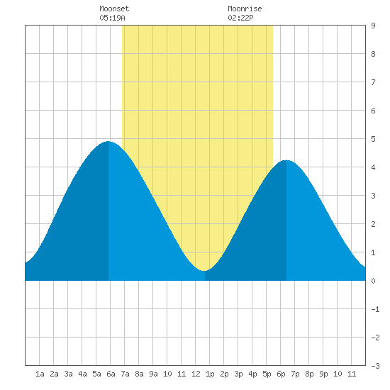 Howland Hook tide chart for Sunday, February 13, 2022