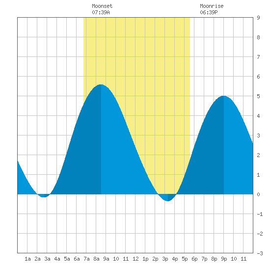 Howland Hook tide chart for Thursday, February 17, 2022