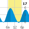 Howland Hook tide chart for Thursday, February 17, 2022