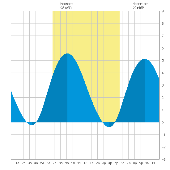 Howland Hook tide chart for Friday, February 18, 2022