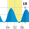 Howland Hook tide chart for Friday, February 18, 2022