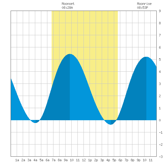 Howland Hook tide chart for Saturday, February 19, 2022