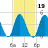 Howland Hook tide chart for Saturday, February 19, 2022