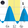 Howland Hook tide chart for Tuesday, February 1, 2022