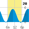 Howland Hook tide chart for Sunday, February 20, 2022