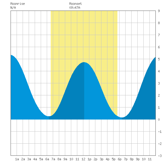 Howland Hook tide chart for Tuesday, February 22, 2022