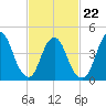 Howland Hook tide chart for Tuesday, February 22, 2022