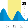 Howland Hook tide chart for Friday, February 25, 2022