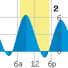 Howland Hook tide chart for Wednesday, February 2, 2022