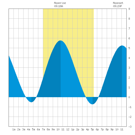 Howland Hook tide chart for Friday, February 4, 2022