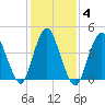 Howland Hook tide chart for Friday, February 4, 2022