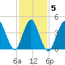 Howland Hook tide chart for Saturday, February 5, 2022