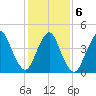Howland Hook tide chart for Sunday, February 6, 2022